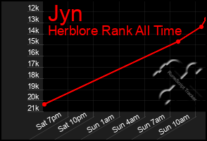 Total Graph of Jyn