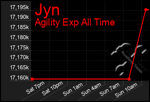 Total Graph of Jyn