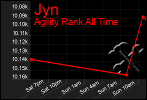 Total Graph of Jyn