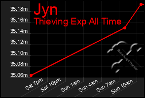 Total Graph of Jyn