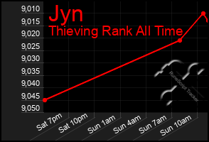 Total Graph of Jyn