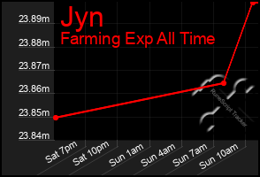 Total Graph of Jyn