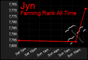 Total Graph of Jyn