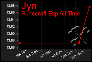 Total Graph of Jyn