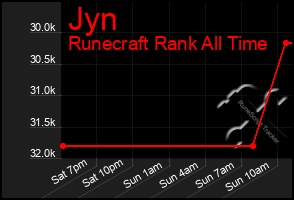 Total Graph of Jyn