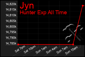 Total Graph of Jyn