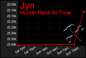 Total Graph of Jyn