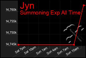 Total Graph of Jyn