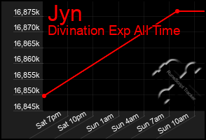 Total Graph of Jyn