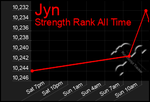 Total Graph of Jyn