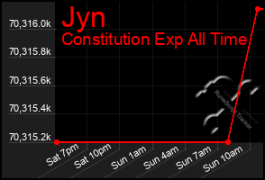 Total Graph of Jyn