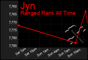 Total Graph of Jyn