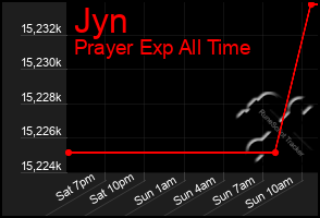 Total Graph of Jyn