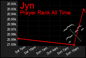 Total Graph of Jyn