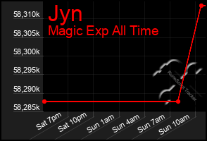 Total Graph of Jyn