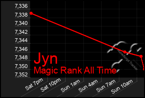 Total Graph of Jyn