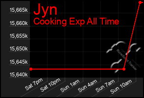 Total Graph of Jyn