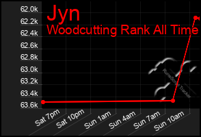 Total Graph of Jyn