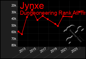 Total Graph of Jynxe