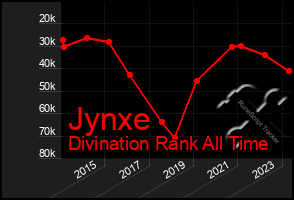 Total Graph of Jynxe