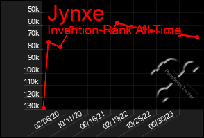 Total Graph of Jynxe