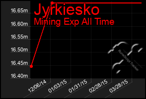 Total Graph of Jyrkiesko