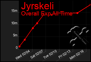 Total Graph of Jyrskeli