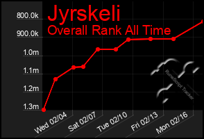 Total Graph of Jyrskeli