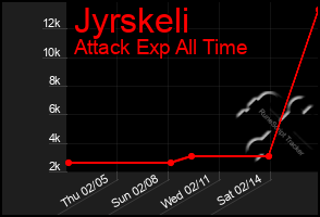 Total Graph of Jyrskeli