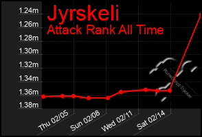 Total Graph of Jyrskeli