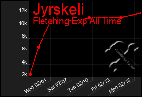 Total Graph of Jyrskeli