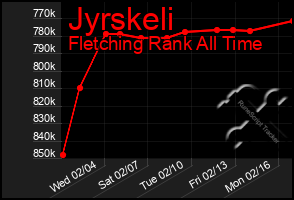 Total Graph of Jyrskeli