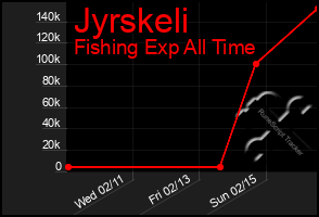 Total Graph of Jyrskeli