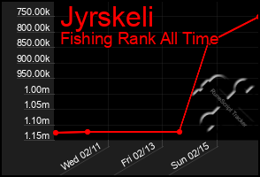 Total Graph of Jyrskeli