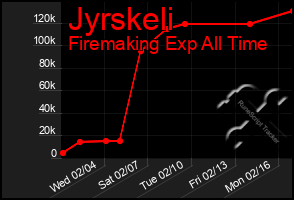 Total Graph of Jyrskeli