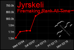 Total Graph of Jyrskeli