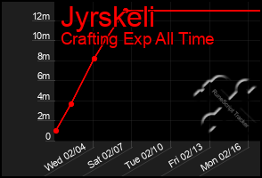 Total Graph of Jyrskeli