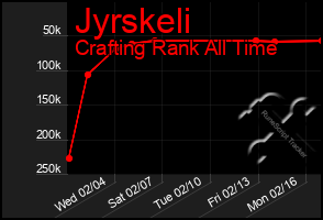 Total Graph of Jyrskeli