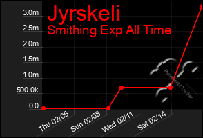 Total Graph of Jyrskeli