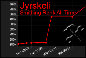 Total Graph of Jyrskeli