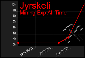 Total Graph of Jyrskeli