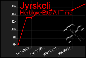 Total Graph of Jyrskeli