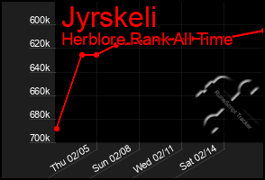 Total Graph of Jyrskeli