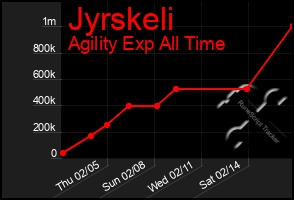 Total Graph of Jyrskeli