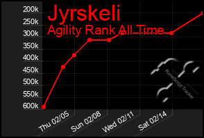 Total Graph of Jyrskeli