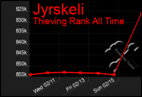 Total Graph of Jyrskeli