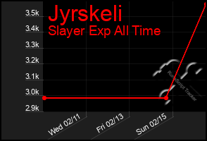 Total Graph of Jyrskeli