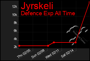 Total Graph of Jyrskeli