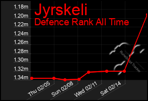 Total Graph of Jyrskeli