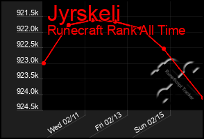 Total Graph of Jyrskeli